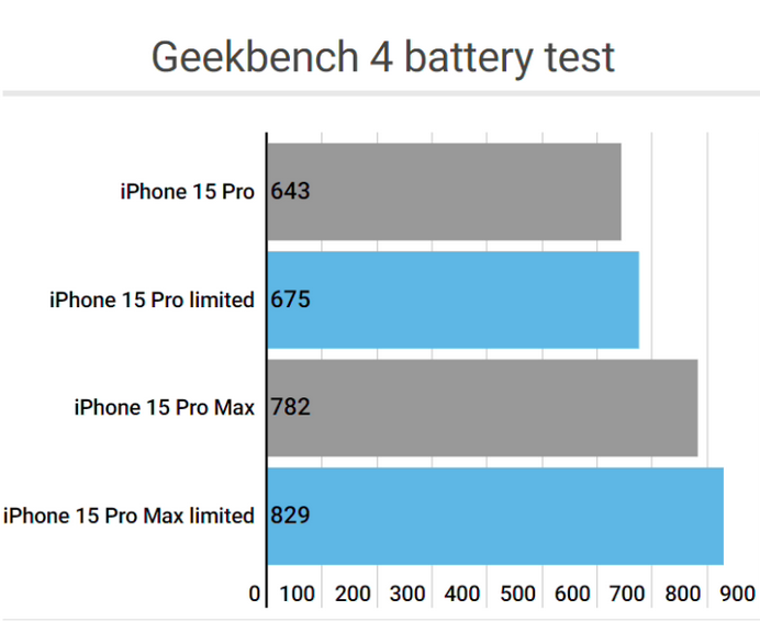 海口apple维修站iPhone15Pro的ProMotion高刷功能耗电吗