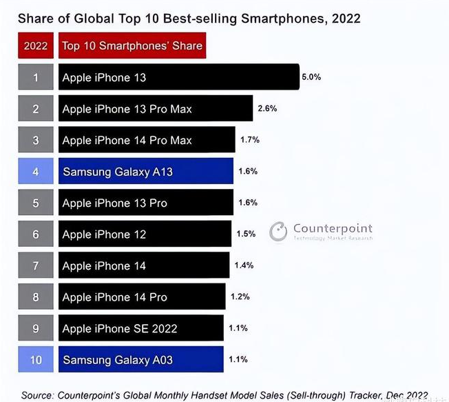 海口苹果维修分享:为什么iPhone14的销量不如iPhone13? 