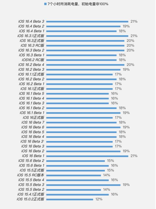 海口苹果手机维修分享iOS 16.4 Beta 3续航跑分等测试结果汇总 