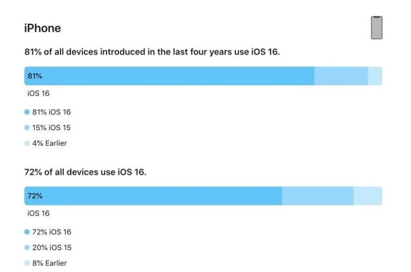 海口苹果手机维修分享iOS 16 / iPadOS 16 安装率 