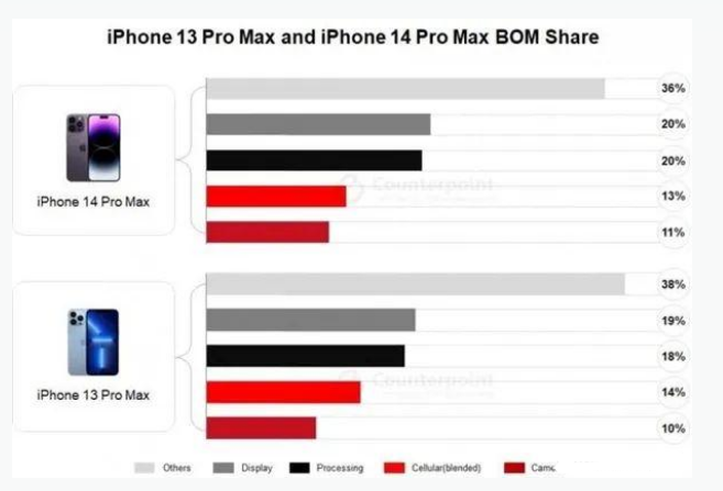 海口苹果手机维修分享iPhone 14 Pro的成本和利润 