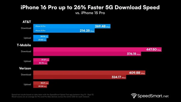 海口苹果手机维修分享iPhone 16 Pro 系列的 5G 速度 