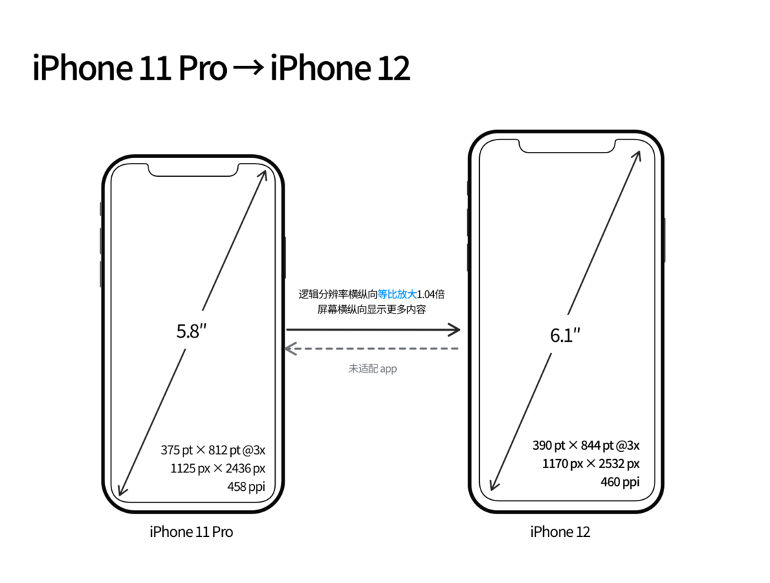 海口苹果手机维修分享iPhone 12 mini 和 iPhone 12 Pro 的尺寸变化会改变显示内容吗 